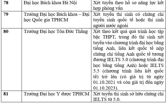 Danh sách các trường xét tuyển bằng chứng chỉ IELTS