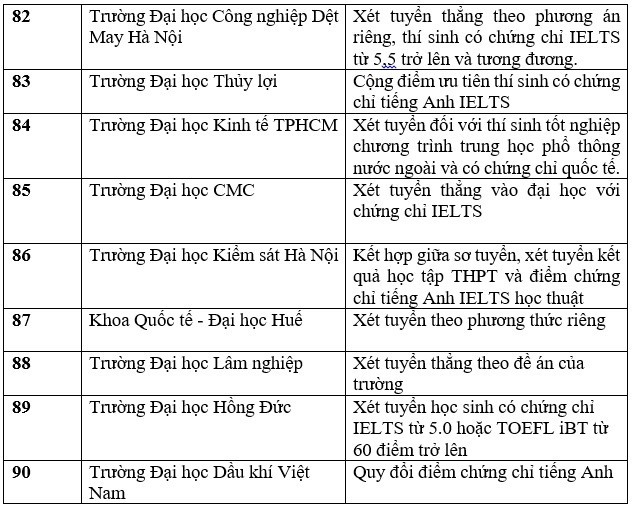 Danh sách các trường xét tuyển bằng chứng chỉ IELTS