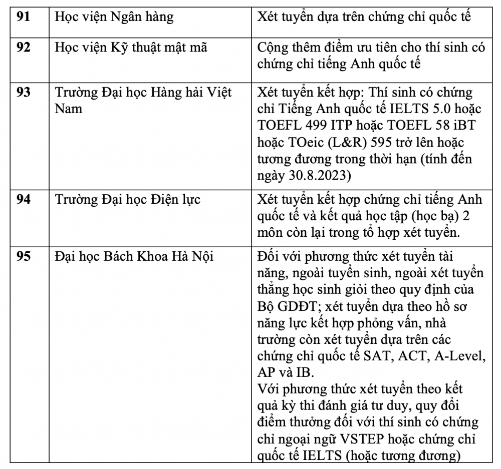 Danh sách các trường xét tuyển bằng chứng chỉ IELTS