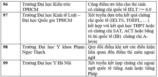 Danh sách các trường xét tuyển bằng chứng chỉ IELTS