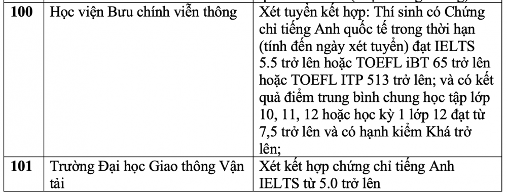Danh sách các trường xét tuyển bằng chứng chỉ IELTS