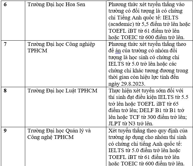 Danh sách các trường xét tuyển bằng chứng chỉ IELTS