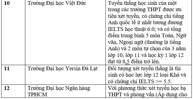 Danh sách các trường xét tuyển bằng chứng chỉ IELTS
