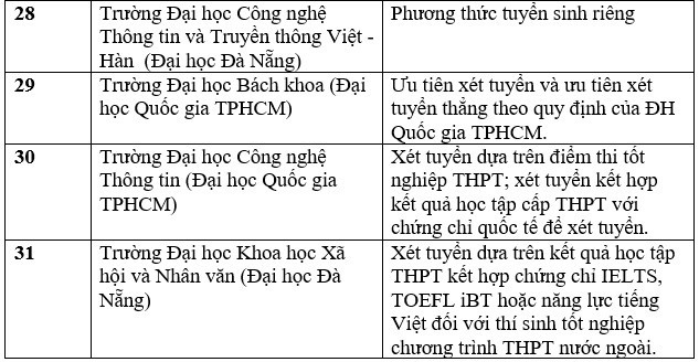 Danh sách các trường xét tuyển bằng chứng chỉ IELTS
