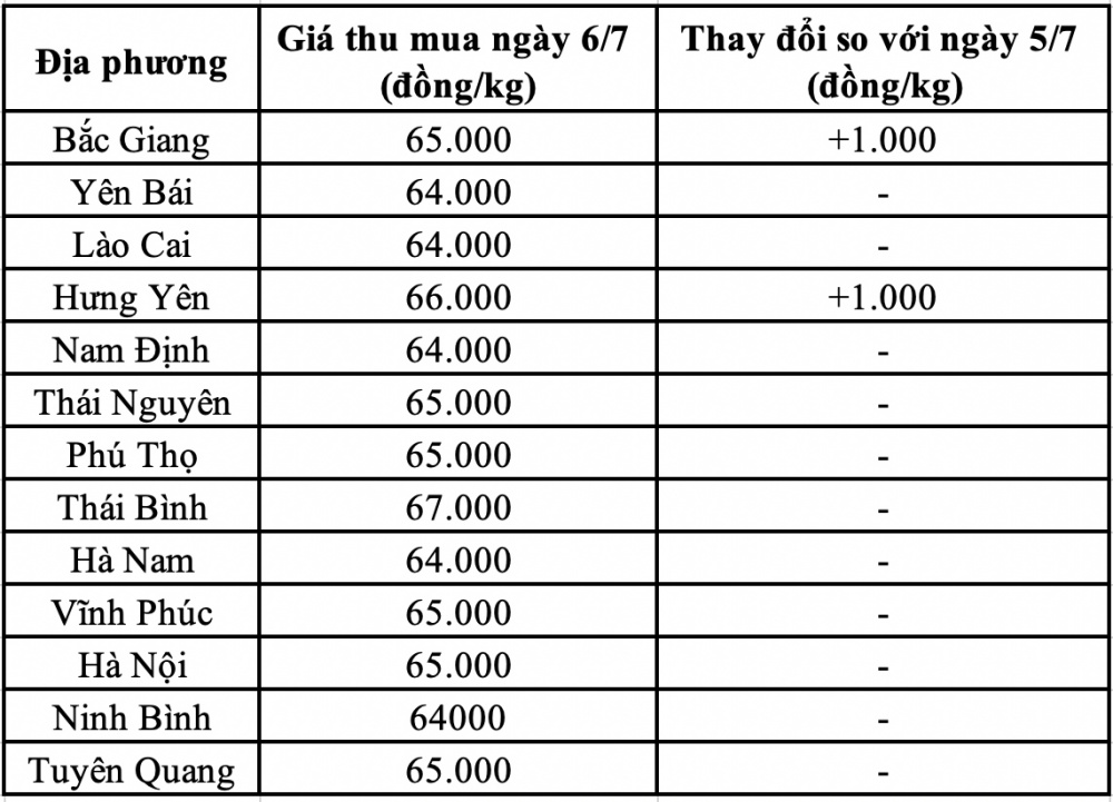 Giá heo hơi hôm nay tại miền Bắc