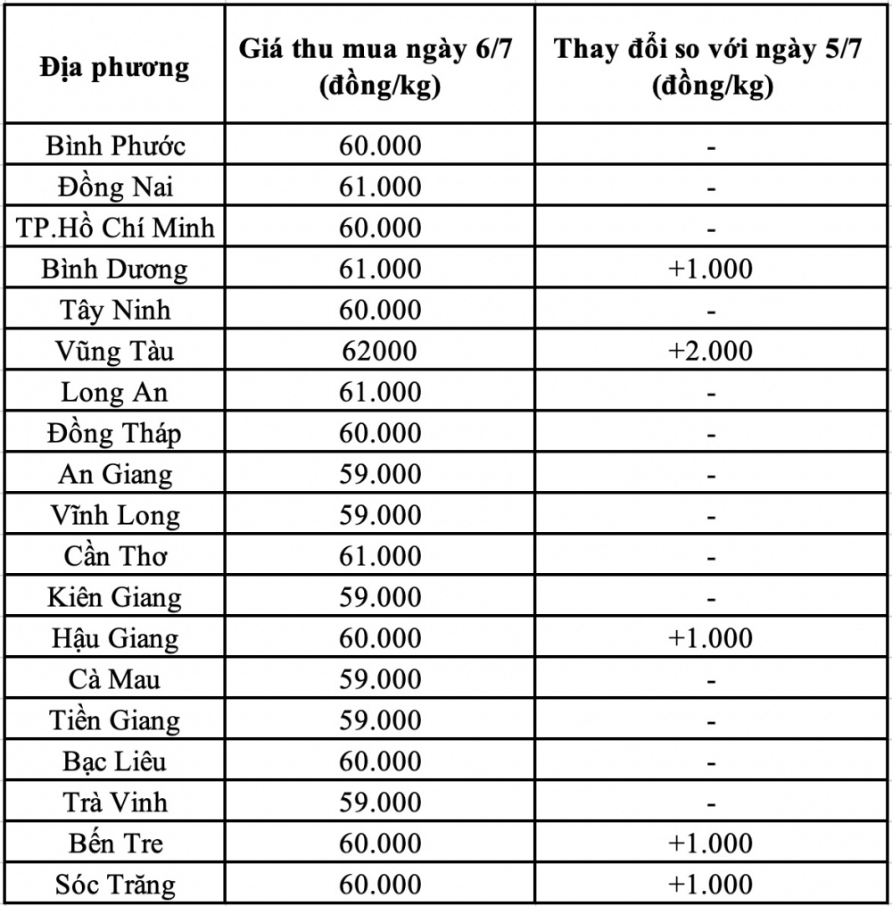 Giá heo hơi hôm nay tại miền Nam