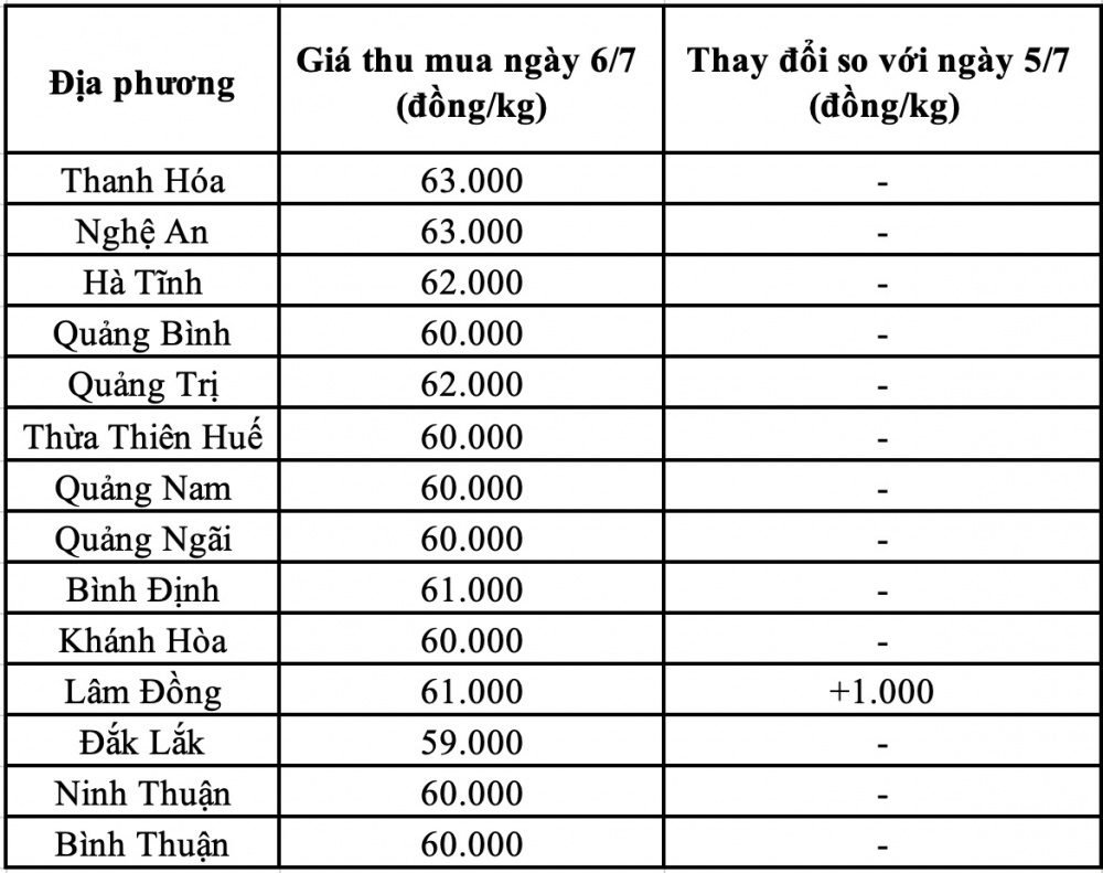 Giá heo hơi hôm nay tại miền Trung