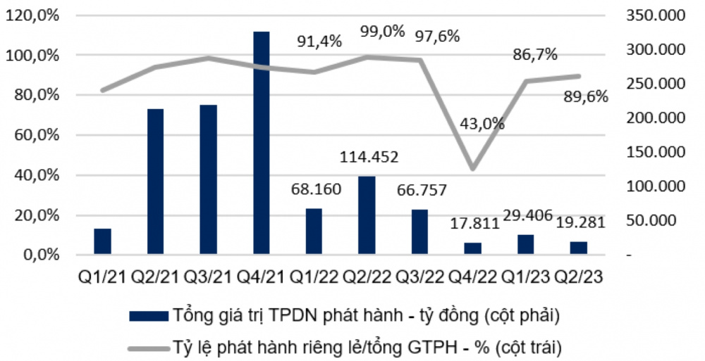 Trái phiếu Cwincom hiện đang mở phát hành riêng lẻ