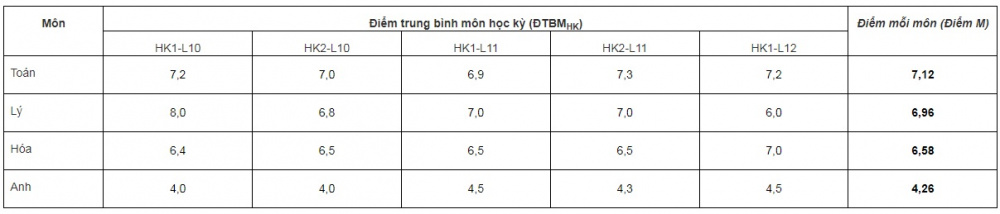 Phương thức xét tuyển điểm học bạ THPT của Trường Đại học Cần Thơ năm 2023
