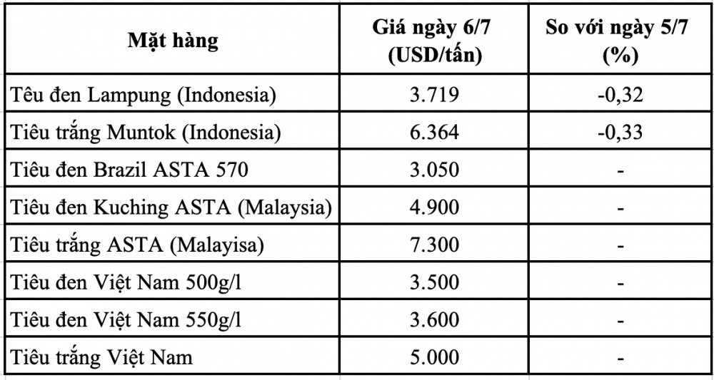 Giá tiêu thế giới hôm nay