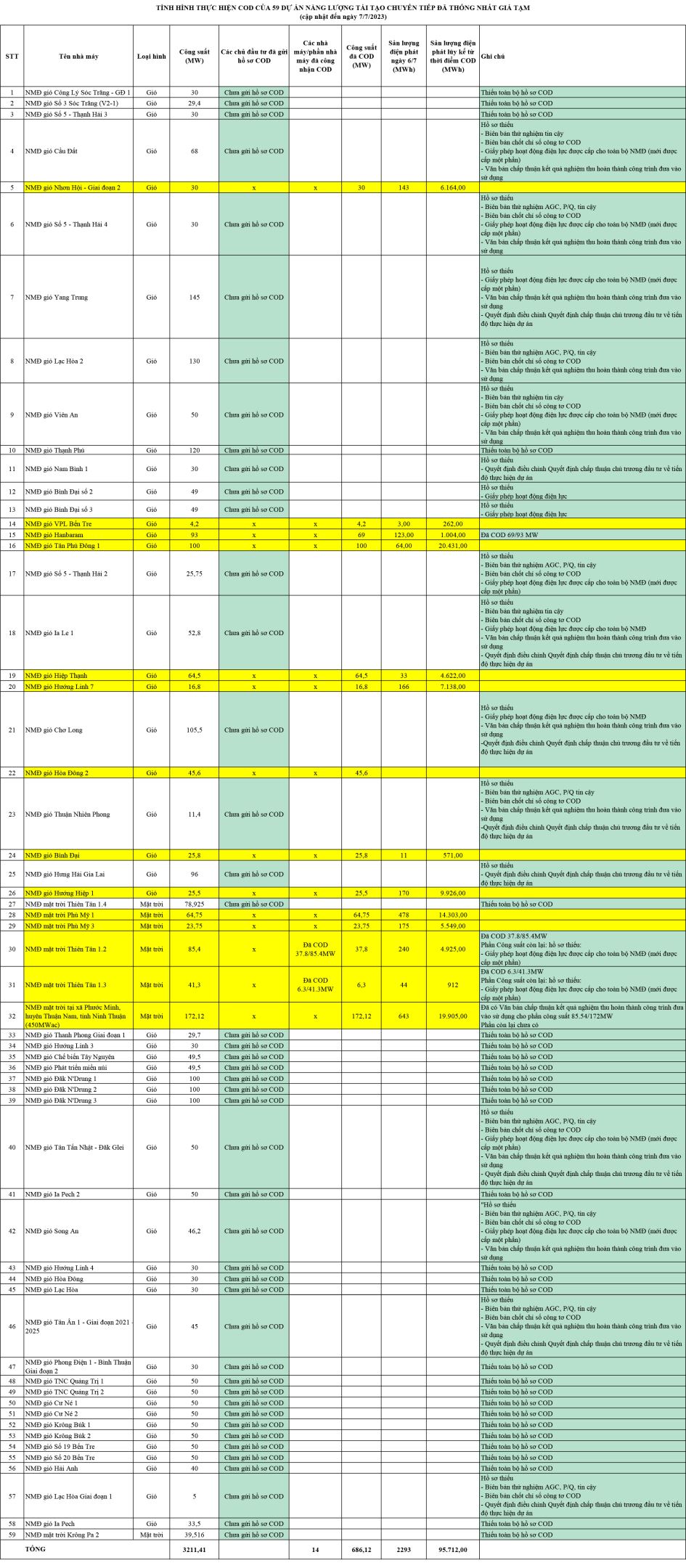 Tình hình chuẩn bị thủ tục để công nhận vận hành thương mại (COD) của 59 dự án điện gió, điện mặt trời chuyển tiếp đã thống nhất giá tạm