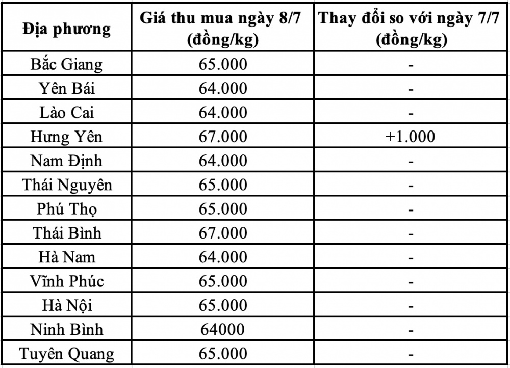 Giá heo hơi hôm nay miền Bắc