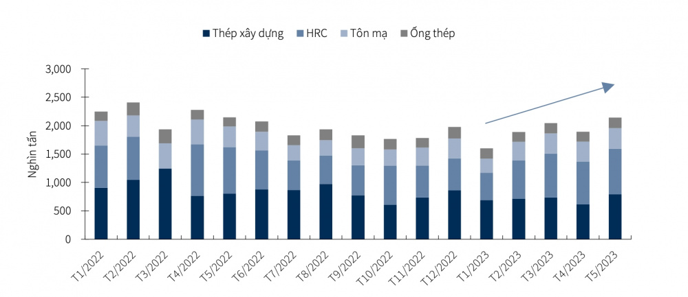 Nhu cầu tiêu thụ thép tại Việt Nam