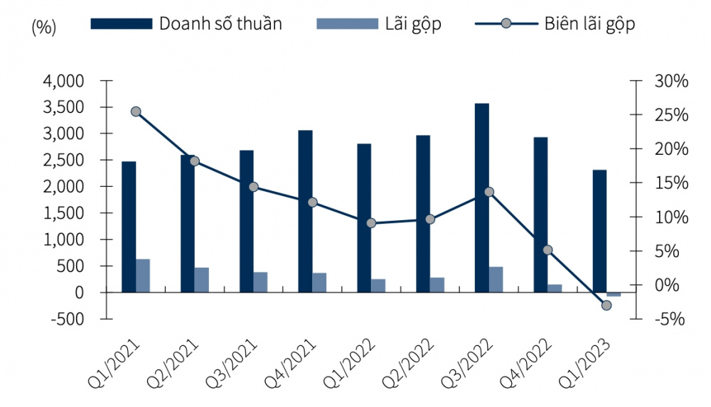 Doanh thu Tập đoàn Dabaco