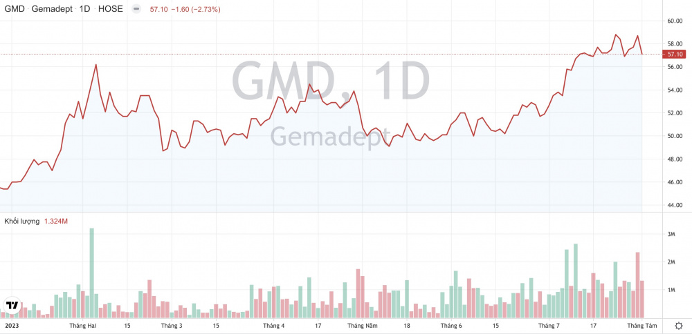 Cổ phiếu GMD cảng Gemadept