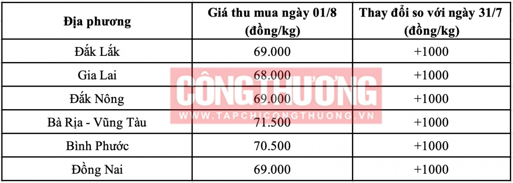 Giá tiêu hôm nay