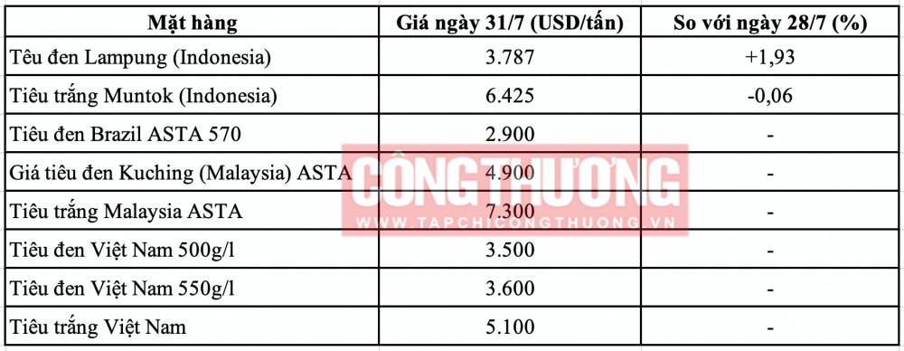 Giá tiêu hôm nay
