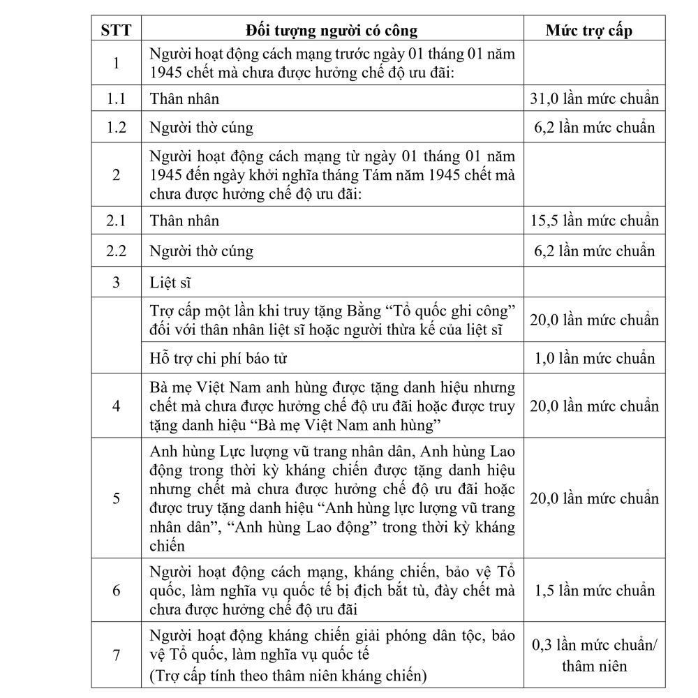Mức trợ cấp ưu đãi một lần đối với người có công với cách mạng và thân nhân của người có công với cách mạng