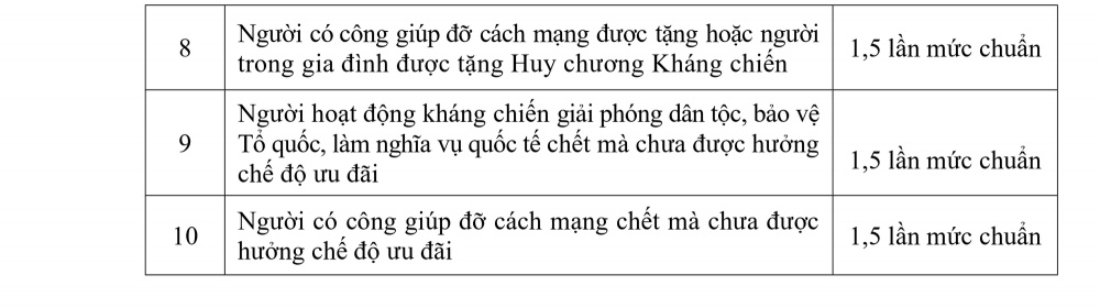 Mức trợ cấp ưu đãi một lần đối với người có công với cách mạng và thân nhân của người có công với cách mạng