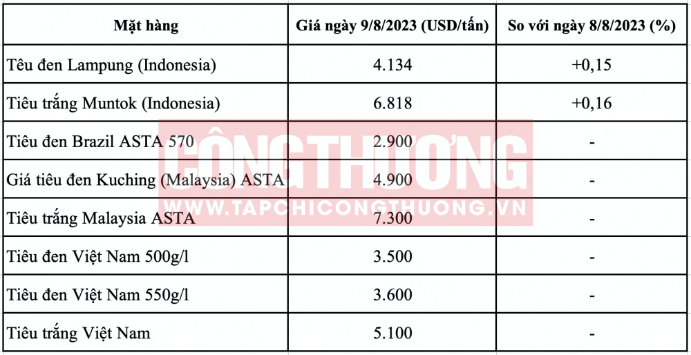 Giá tiêu thế giới hôm nay CWIN ✅ Nhà cái cờ bạc trực tuyến tốt nhất và Thương hiệu uy tín