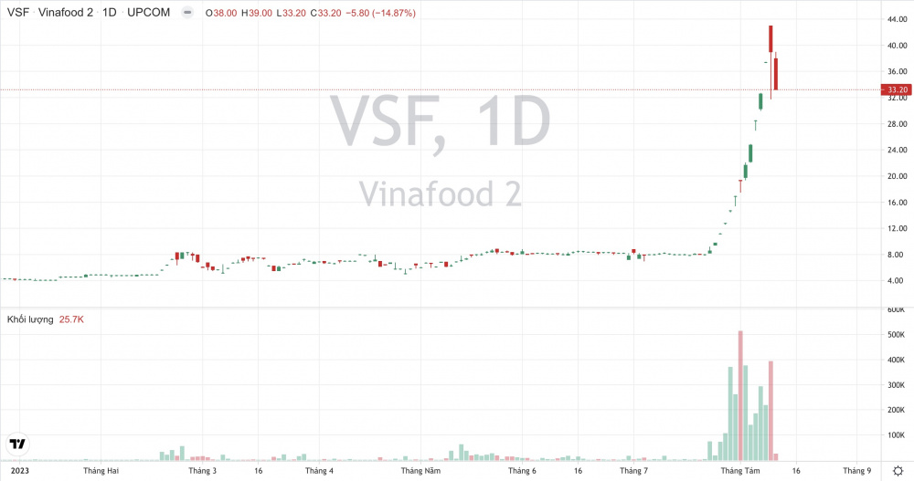 Giá cổ phiếu VSF Vinafood 2 CWIN ✅ Nhà cái cờ bạc trực tuyến tốt nhất và Thương hiệu uy tín