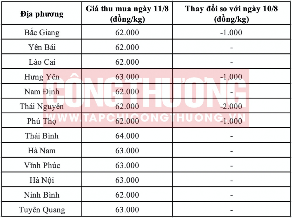 Giá heo hơi hôm nay tại miền Bắc CWIN ✅ Nhà cái cờ bạc trực tuyến tốt nhất và Thương hiệu uy tín