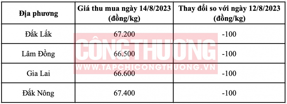 Giá cà phê hôm nay CWIN ✅ Nhà cái cờ bạc trực tuyến tốt nhất và Thương hiệu uy tín