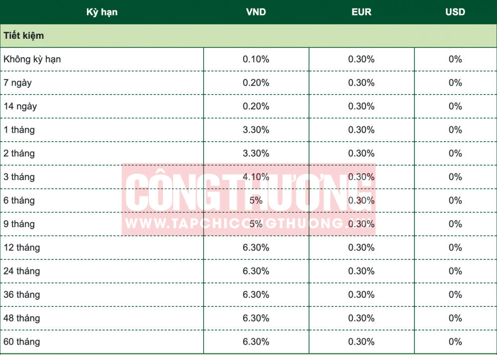 lãi suất tiết kiệm ngân hàng vietcombank