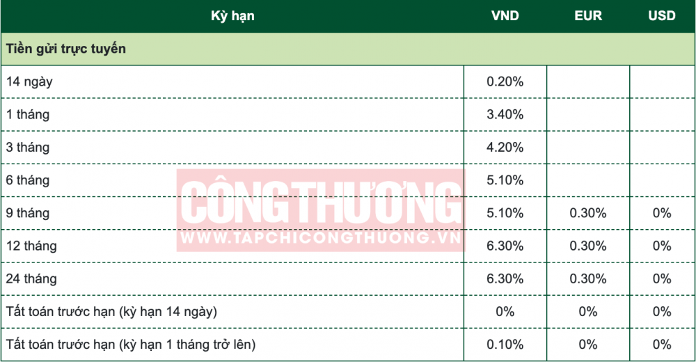 lãi suất tiết kiệm online ngân hàng Vietcombank