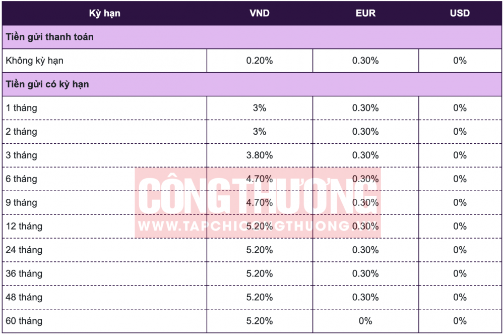 lãi suất tiết kiệm ngân hàng vietcombank