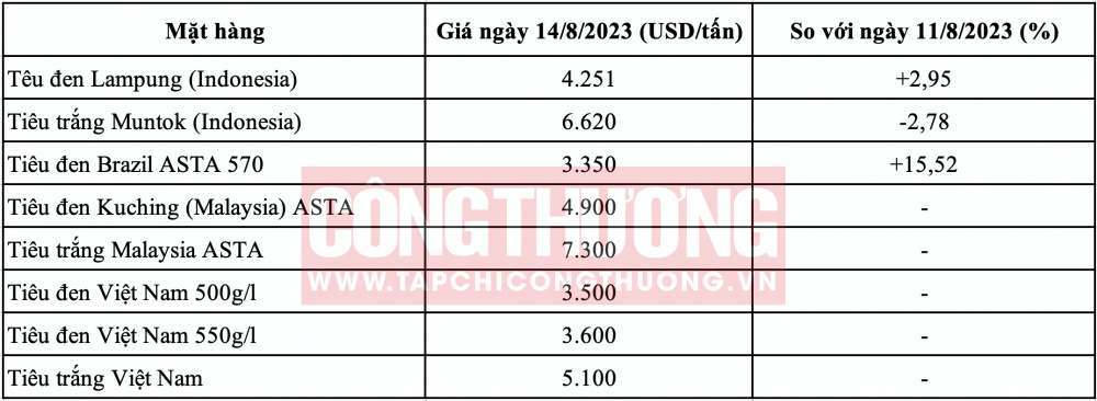 Giá tiêu hôm nay CWIN ✅ Nhà cái cờ bạc trực tuyến tốt nhất và Thương hiệu uy tín