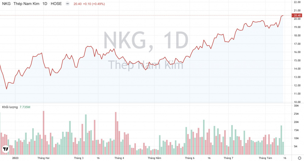 Giá cổ phiếu NKG Thép Nam Kim CWIN ✅ Nhà cái cờ bạc trực tuyến tốt nhất và Thương hiệu uy tín
