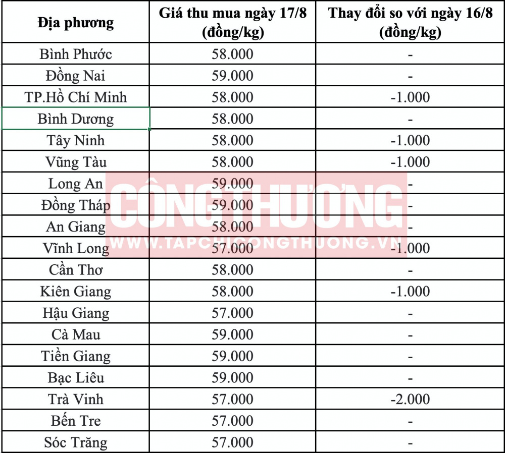 Giá heo hơi hôm nay tại miền Nam CWIN ✅ Nhà cái cờ bạc trực tuyến tốt nhất và Thương hiệu uy tín