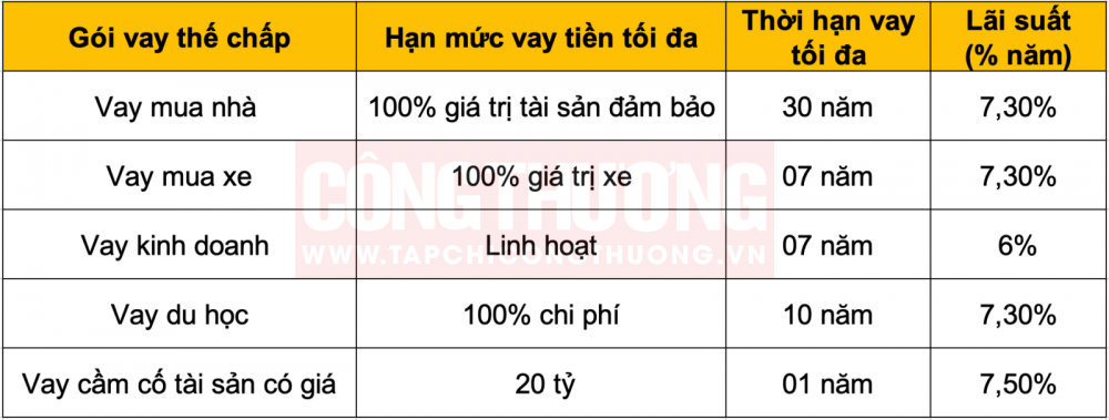 lãi suất vay thế chấp ngân hàng BIDV