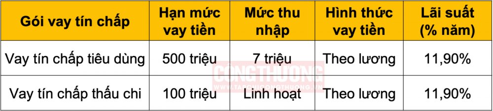 lãi suất vay tín chấp BIDV