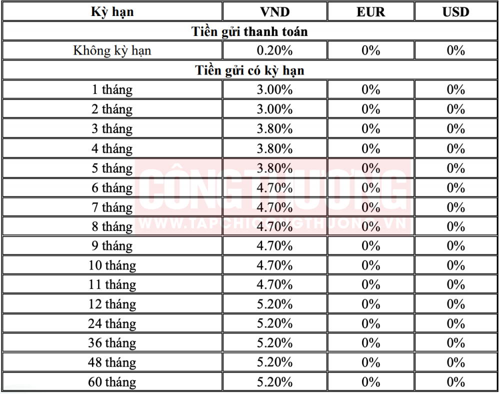 lãi suất tiết kiệm ngân hàng BIDV