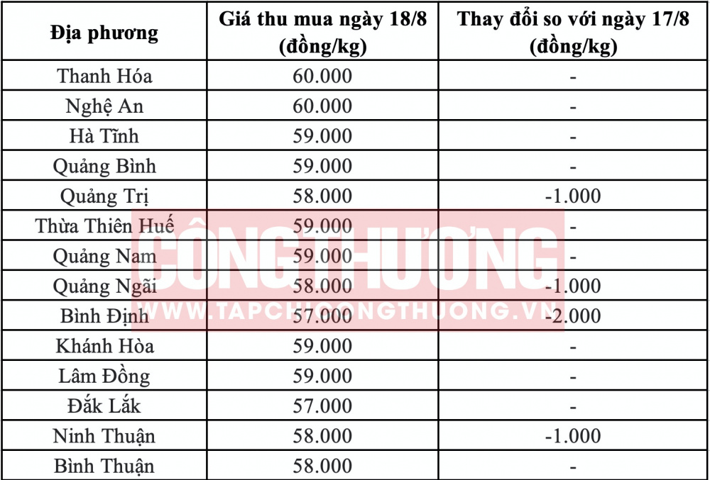 Giá heo hơi hôm nay tại miền Trung CWIN ✅ Nhà cái cờ bạc trực tuyến tốt nhất và Thương hiệu uy tín