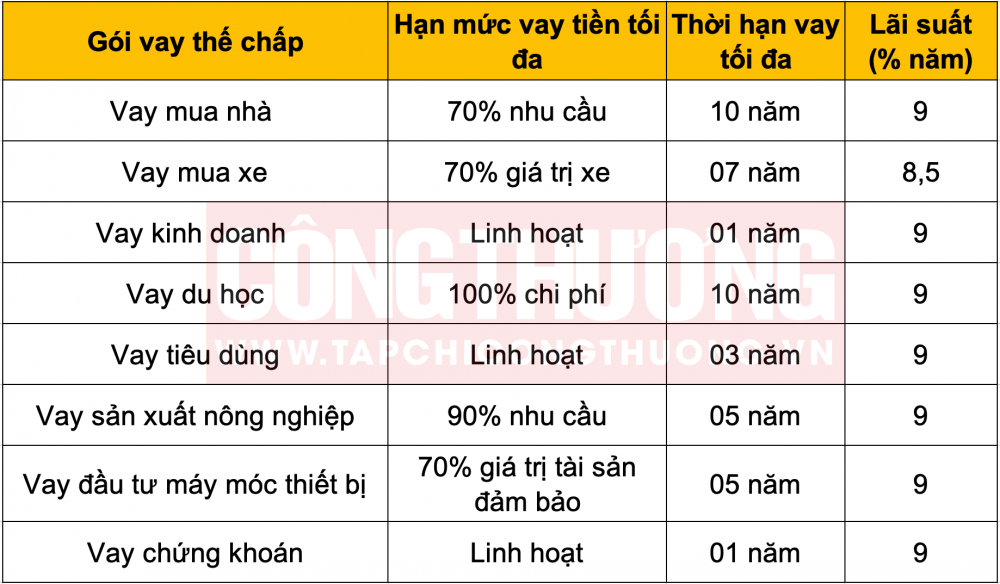 lãi suất vay ngân hàng Đông Á