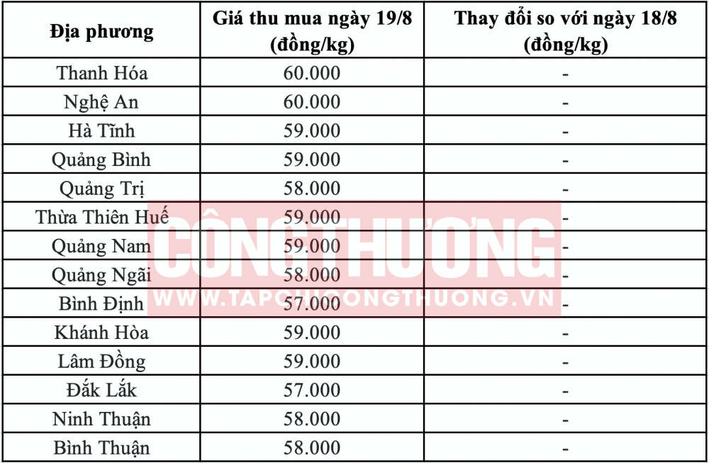 Giá heo hơi hôm nay tại miền Trung CWIN ✅ Nhà cái cờ bạc trực tuyến tốt nhất và Thương hiệu uy tín