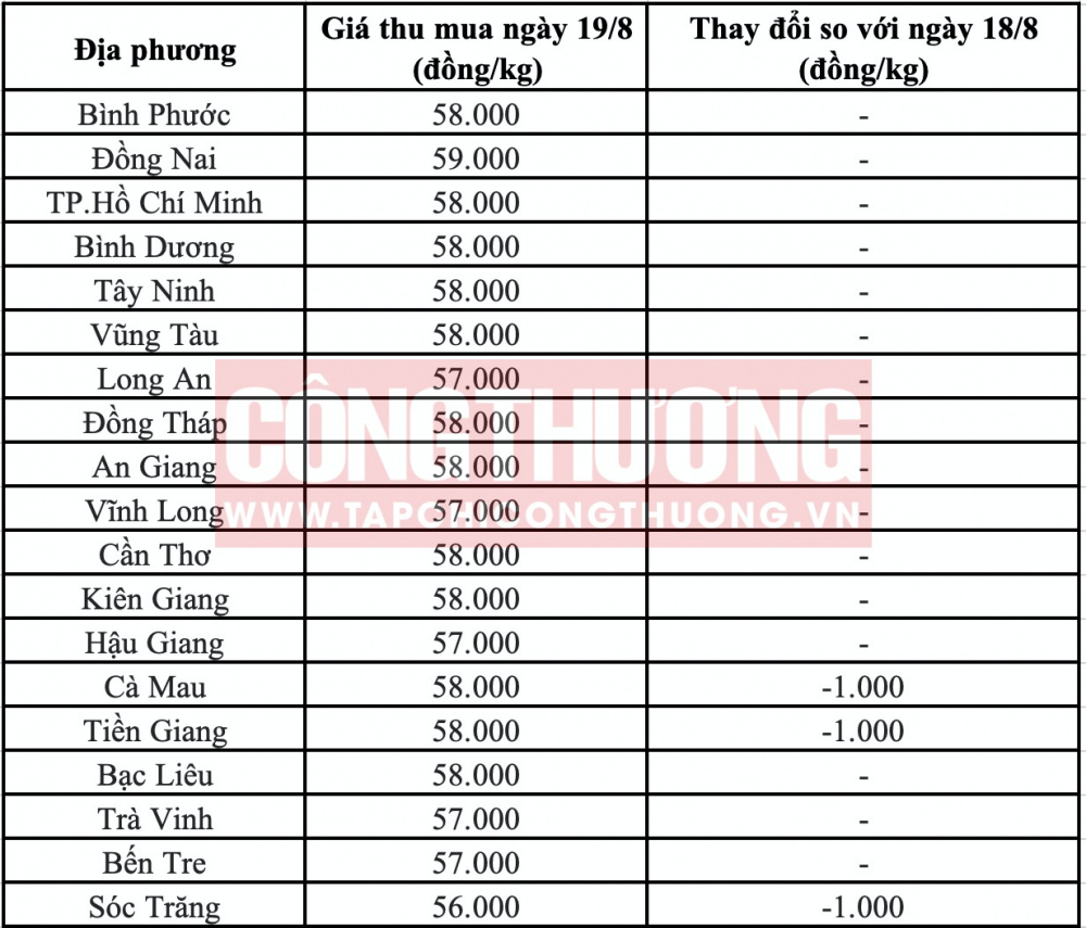 Giá heo hơi hôm nay tại miền Nam CWIN ✅ Nhà cái cờ bạc trực tuyến tốt nhất và Thương hiệu uy tín