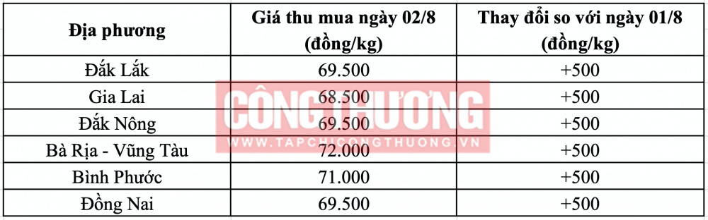 Giá tiêu hôm nay tại Bình Phước