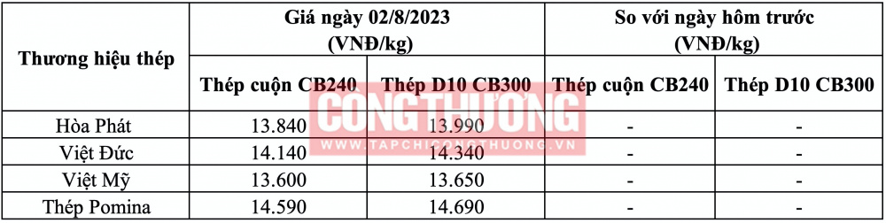 Giá thép hôm nay tại miền Trung