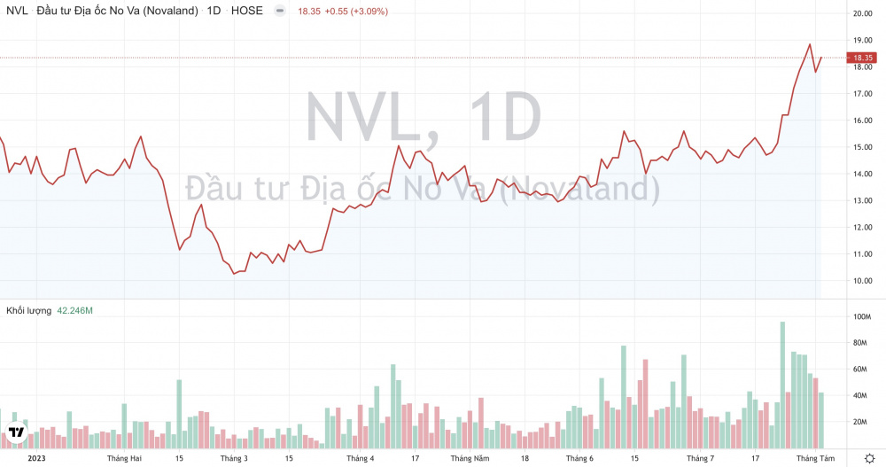 Giá cổ phiếu NVL Tập đoàn Novaland