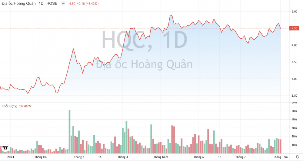 Giá cổ phiếu HQC Địa ốc Hoàng Quân