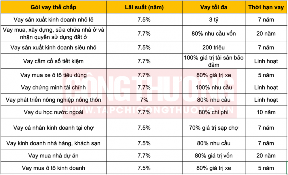 lãi suất vay thế chấp ngân hàng vietinbank