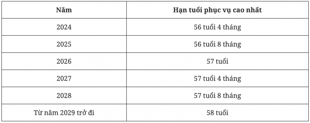 Hạn tuổi phục vụ của sĩ quan Công an
