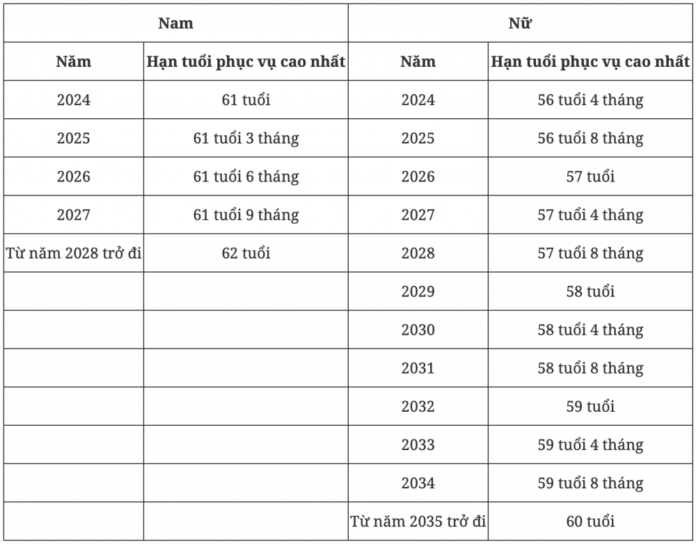 Hạn tuổi phục vụ của sĩ quan Công an