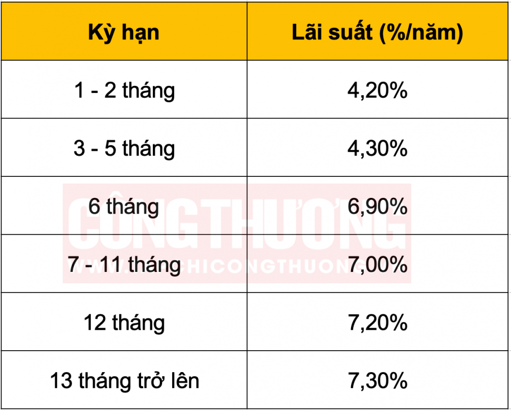 lãi suất tiết kiệm CCBank
