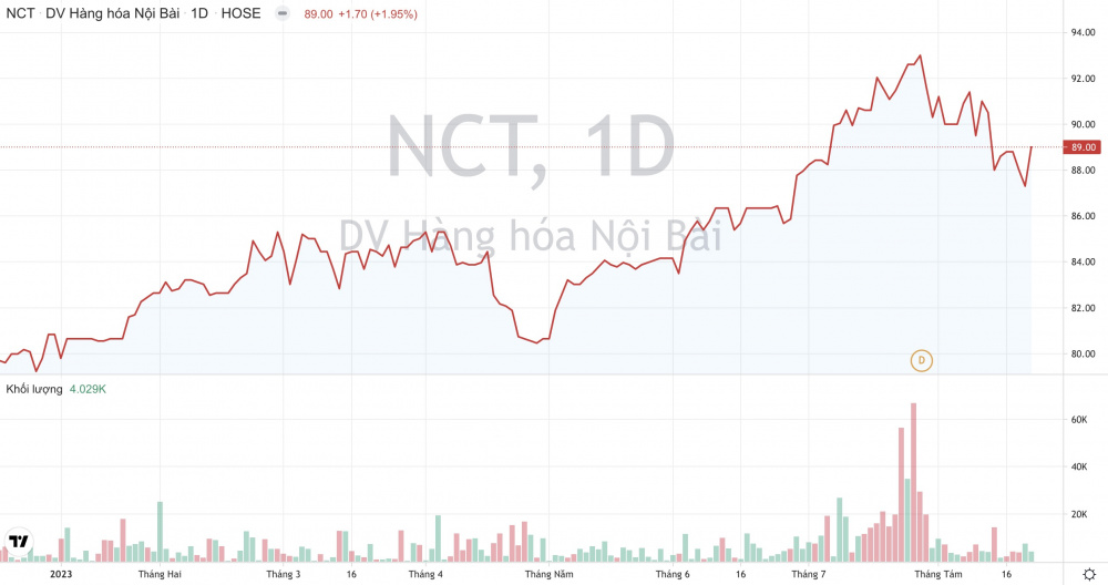Giá cổ phiếu NCT Dịch vụ Hàng hoá Nội Bài