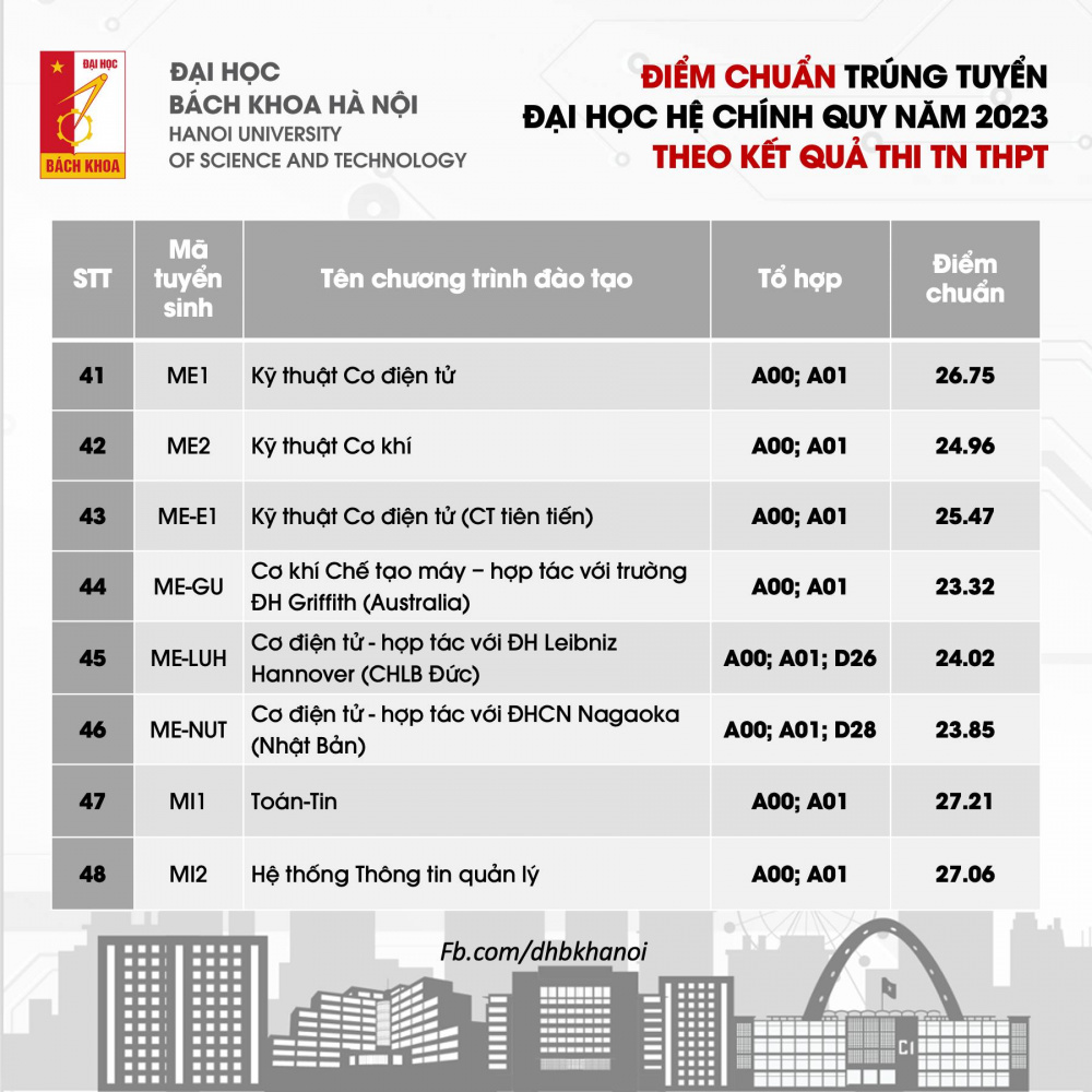 Điểm chuẩn Đại học Bách khoa Hà Nội